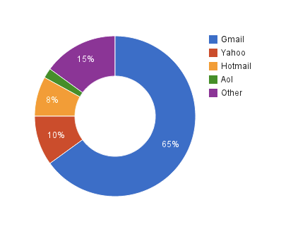 Illustration for article titled Dating Site Breaks Down Desirability By Email Domains, Is Surprised by Results